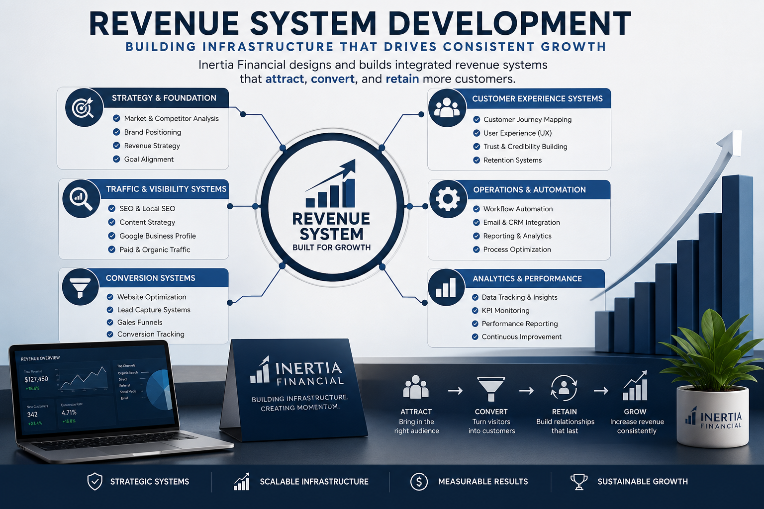 Strategic revenue system development dashboard illustrating website architecture, technical analysis, SEO infrastructure, and business growth systems designed by Inertia Financial.